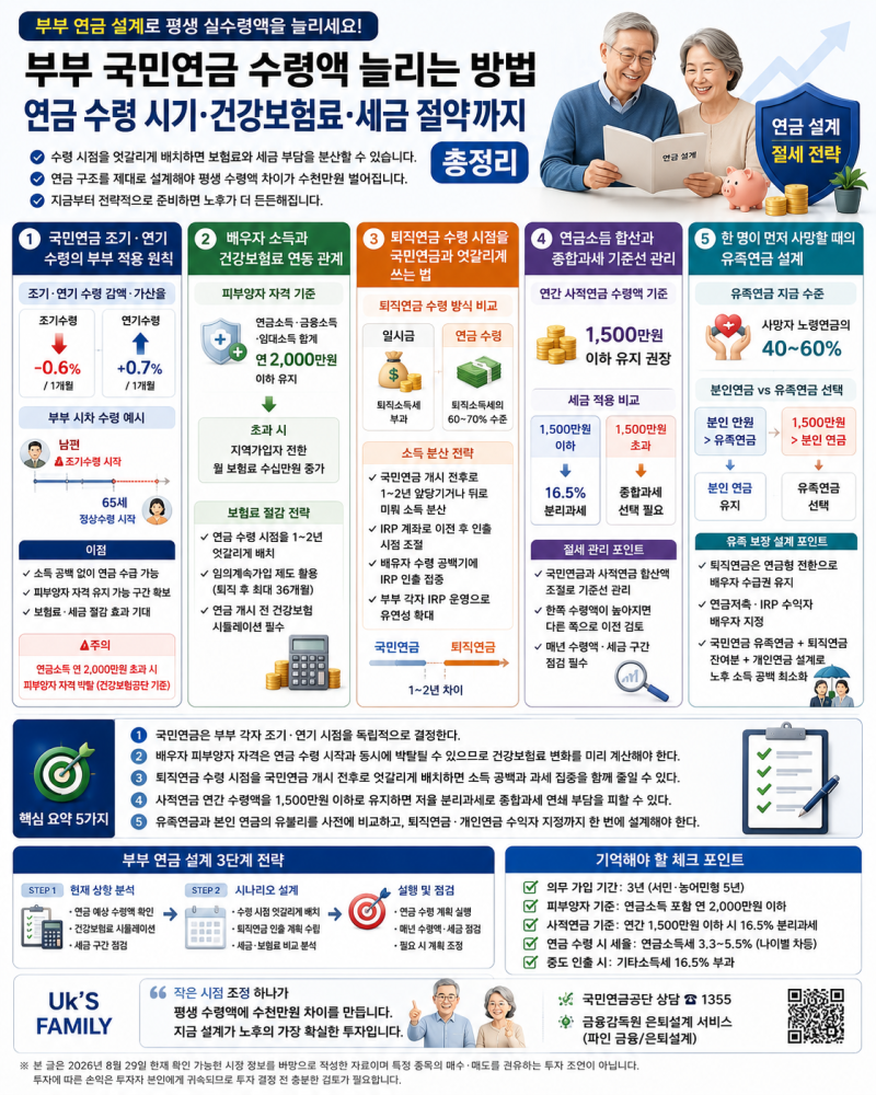 「부부 국민연금 수령액 늘리는 방법｜연금 수령 시기·건강보험료·세금 절약까지 총정리」