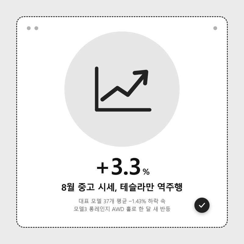 "다들 팔 때 손해 봤는데"… 테슬라 모델3·모델Y, 8월 중고 시세 홀로 역주행한 이유