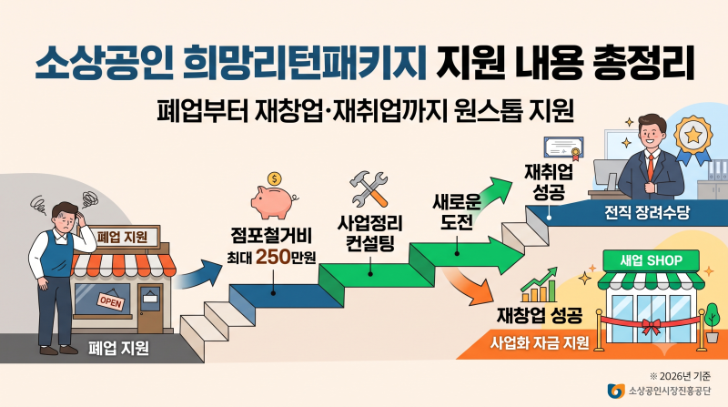 소상공인 '희망리턴패키지' 지원 내용 총정리 : 폐업부터 재창업·재취업까지 원스톱 지원