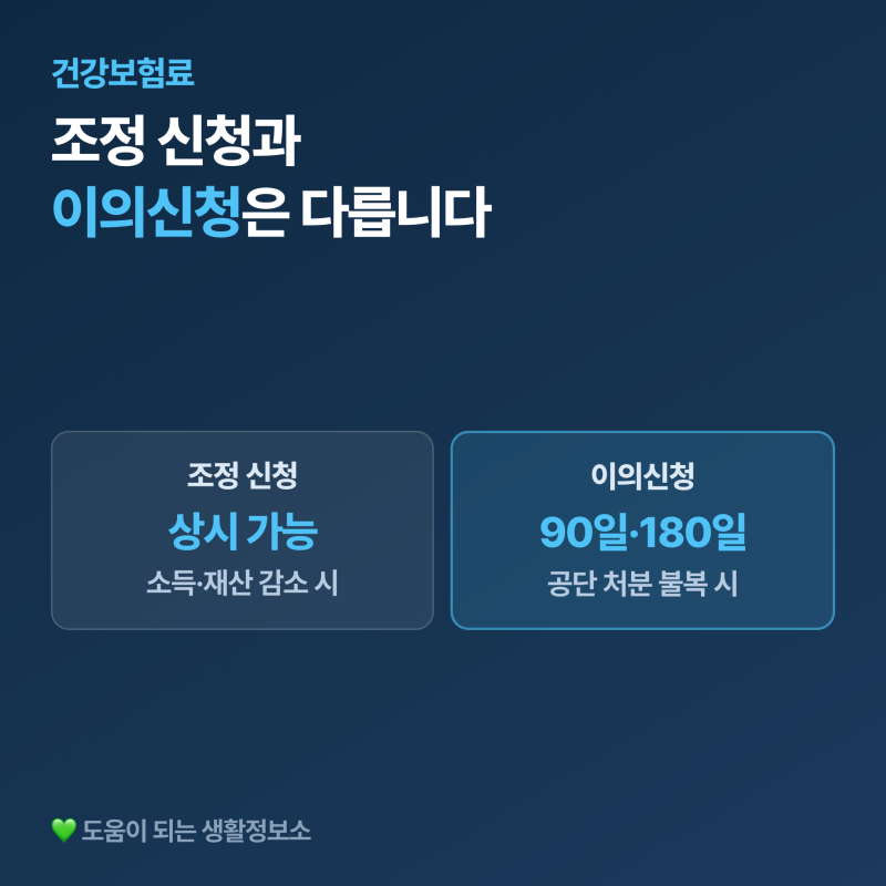 건강보험료 조정 신청 이의신청, 기한 90일 180일로 다릅니다