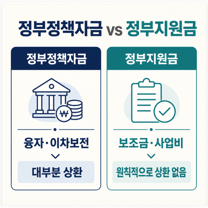 2026 정부정책자금 총정리, 소상공인과 중소기업 신청처가 다릅니다