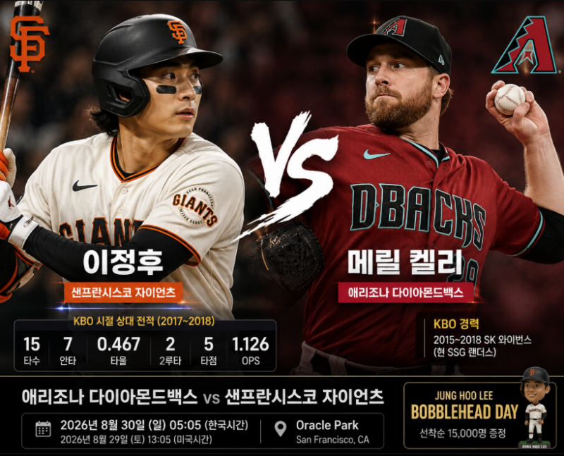 이정후 vs 메릴 켈리 맞대결 기대｜8월 30일 1차전 SF 자이언츠 경기시간·이정후 버블헤드 데....