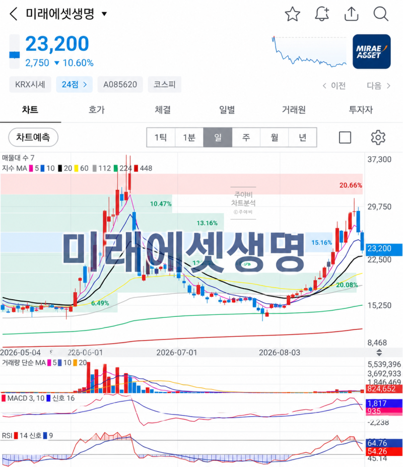 그냥 내리는 미래에셋생명 주가 언제 다시 오를까