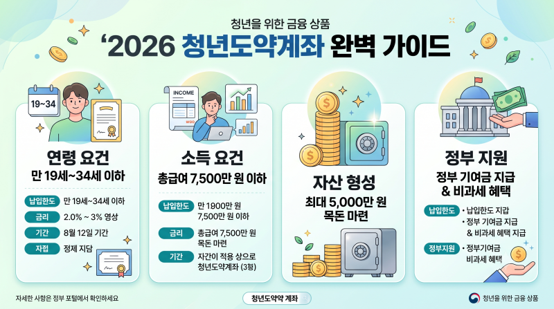 2026 청년도약계좌 조건·정부기여금 확대 총정리 (중도해지 주의사항 & 부분인출 완벽 가이드....
