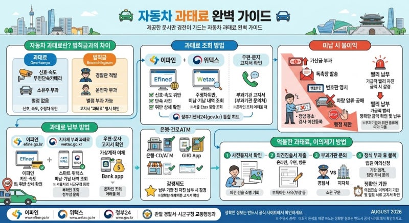 자동차 과태료 조회·납부 방법 총정리 (이파인·위택스)