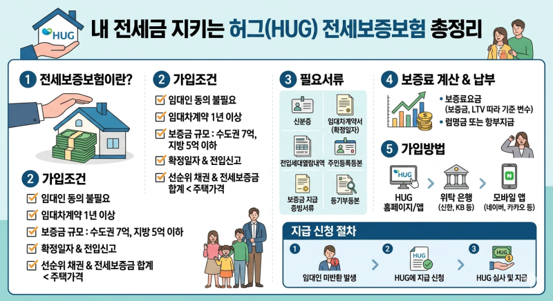 전세보증보험 가입조건 서류, 내 전세금 지키는 허그(HUG) 전세보증보험 총정리