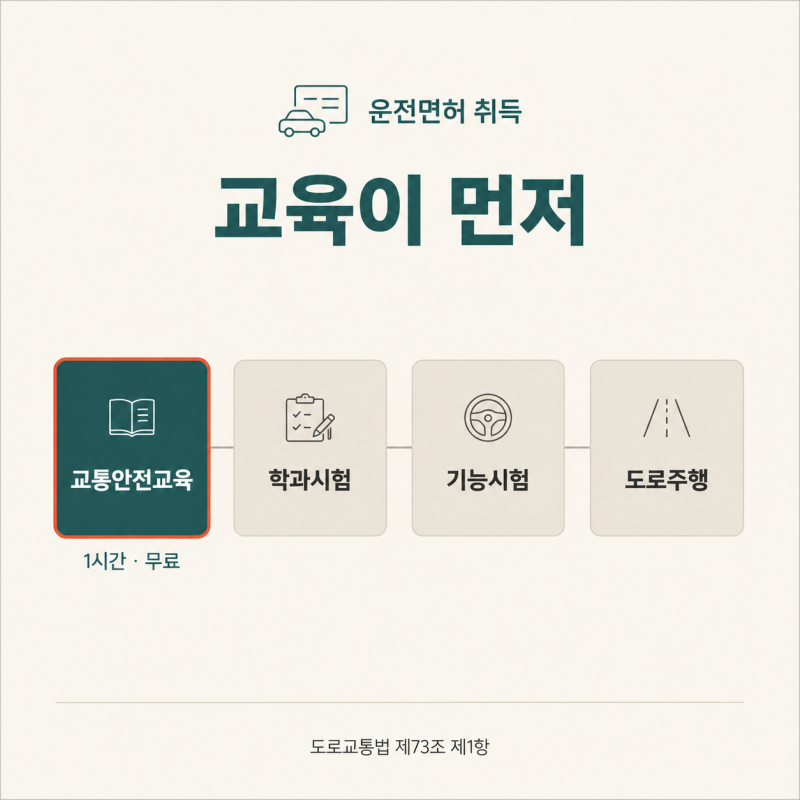 운전면허 필기시험은 바로 못 봅니다, 1시간짜리 교통안전교육이 먼저입니다