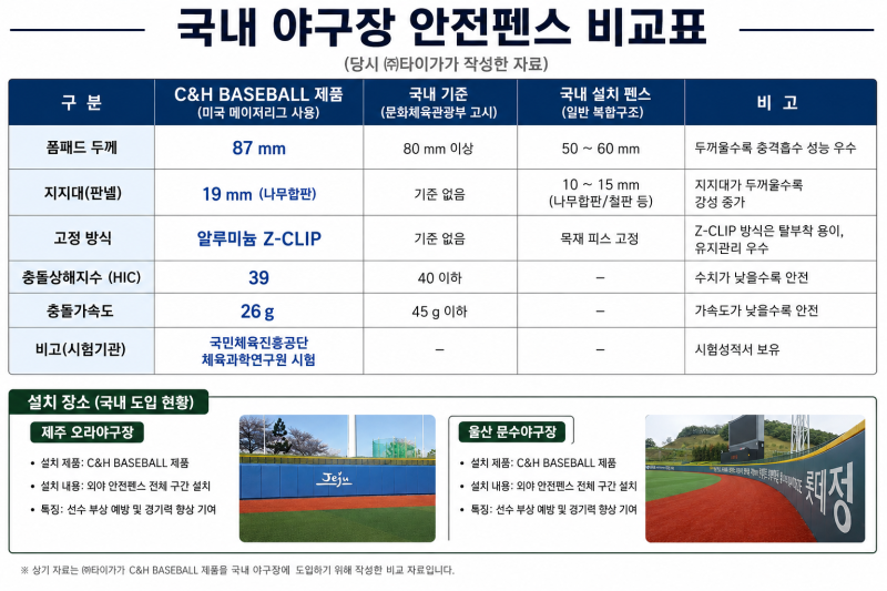 선수의 몸을 받아주는 펜스— 강동우의 부상에서 시작된 15년 뒤의 이야기