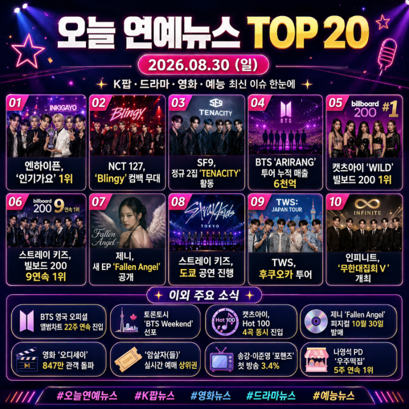 2026년 8월 30일 오늘 연예뉴스 TOP20｜엔하이픈 인기가요 1위·BTS 6천억 투어·제니 신곡·오디세....