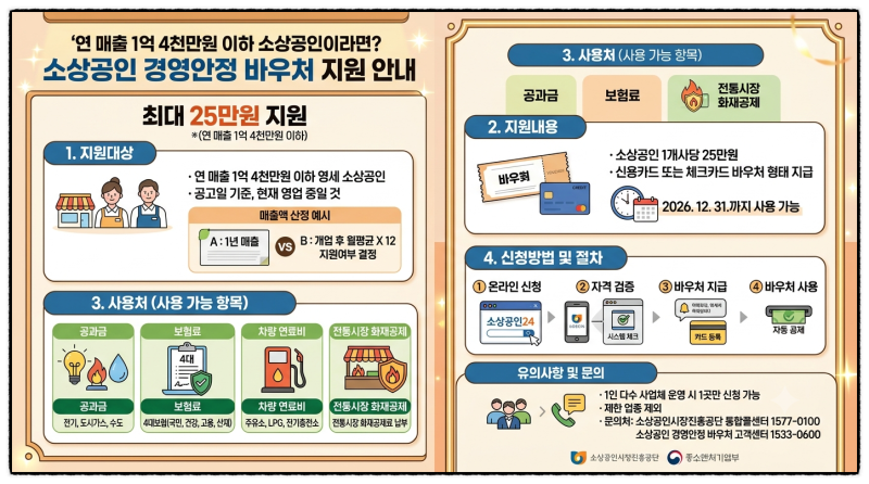 연 매출 1억 4천만 원 이하 소상공인이라면? 최대 25만 원까지 지원되는 소상공인 경영안정 바....