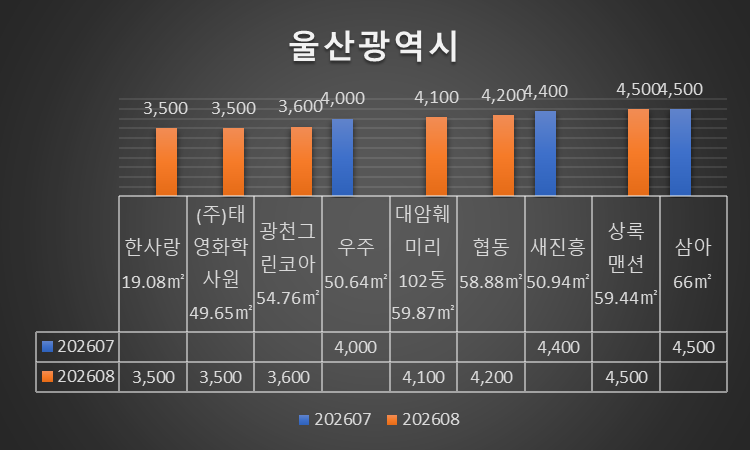 울산 아파트 최저가 매매 TOP 분석｜2026년 7월~8월 28일 실거래가, 3,500만원부터 ?