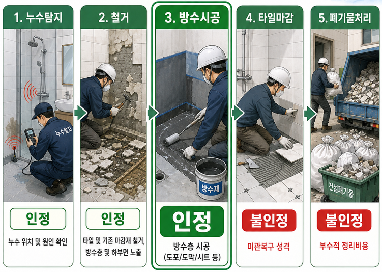 [누수사고] 손방비 방수비용 어디까지 인정될까?
