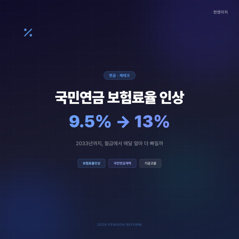 국민연금 보험료율 인상, 월급 300만원이면 매달 얼마 오르나
