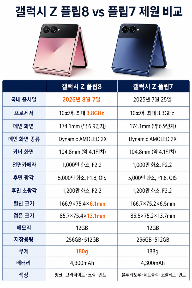접은 상태에서도 앱 실행 가능? 갤럭시 Z 플립8의 진짜 변화