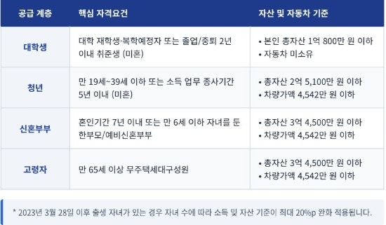[2026년 2차 SH 행복주택 입주자모집 총정리]