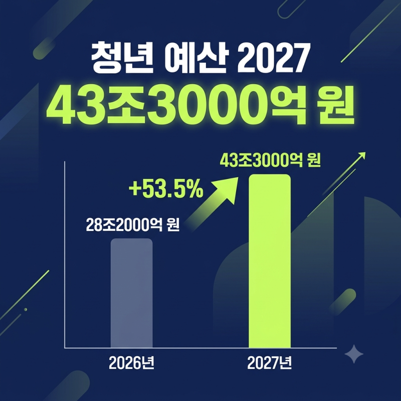 청년 예산 언박싱 2027 43.3조, 혼인지원금 아이맞이 지원금 등 뭐가 달라지나