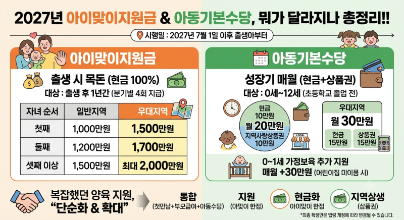 2027년 아이맞이지원금 및 아동기본수당, 뭐가 달라지나 총정리!!
