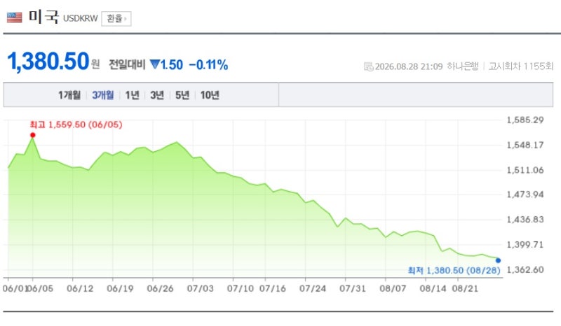 원 달러 환율, 왜 이렇게 빠지나? 증시 영향은?