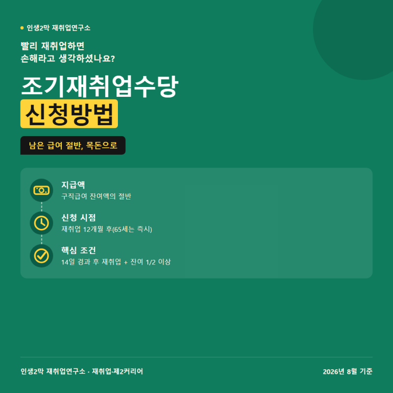 조기재취업수당 신청방법, 남은 급여 절반 받는 조건 (2026년 8월)