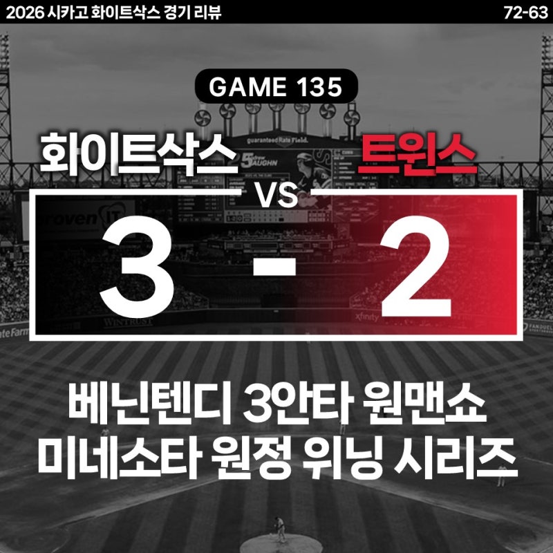 [Game 135] 베닌텐디의 안타 3개 원맨쇼로 승리한 화이트삭스, 트윈스 전 위닝시리즈 확보