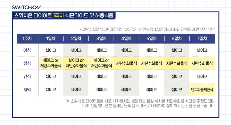 스위치온 다이어트 1주차 후기 1.6kg감량 / 식단표 / 금기사항 / 허용식품