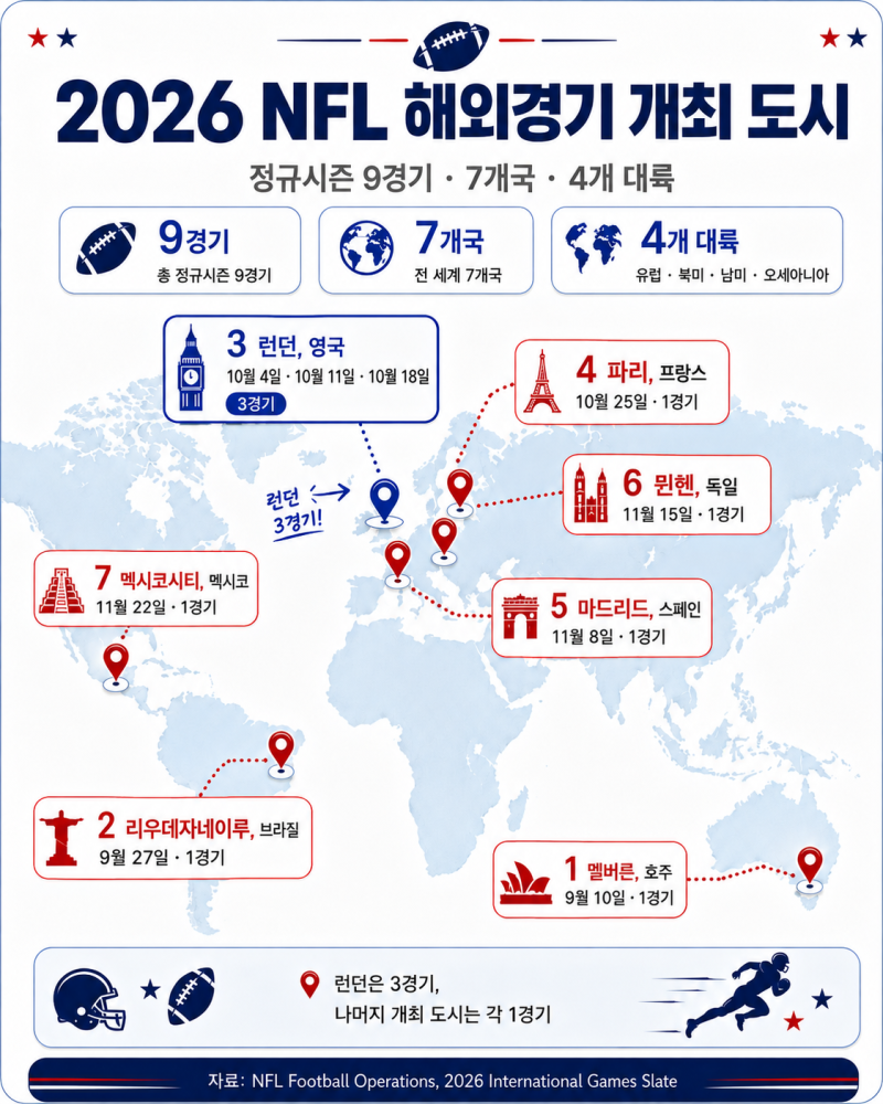 2026 NFL 해외경기 일정｜런던·파리·뮌헨 등 9경기 총정리
