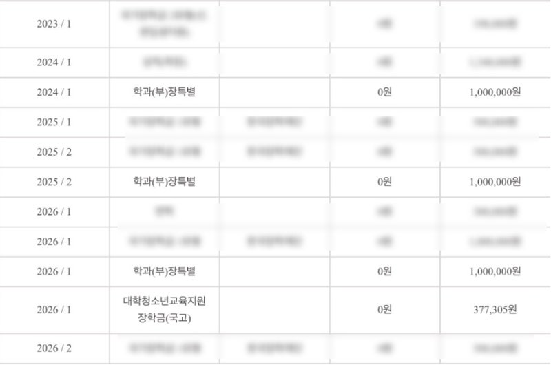 [정보공유] 대학생 장학금 1탄: 대학생활 4년간 직접 받은 교내 장학금, 대학생 학교에서 돈 ....