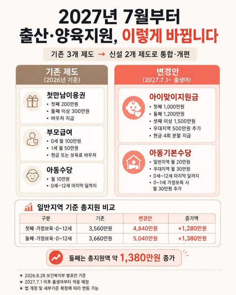 2027년 7월 변경되는 출산혜택ㅣ 아이맞이지원금 아동기본수당과 임신기간 총 정리