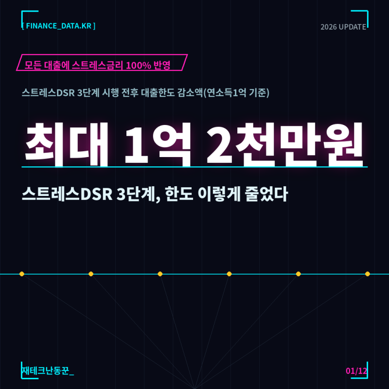 스트레스DSR 3단계, 한도 이렇게 줄었다, 연소득 1억이면 1억원 넘게 깎였다