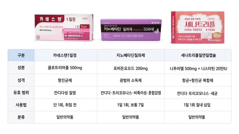 지노베타딘질정·카네스텐질정·세나트리플질연질캡슐, 무슨 차이지?