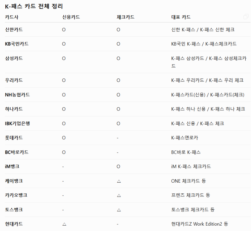 2026년 대중교통 할인 총정리 K-패스·모두의카드·기후동행패스 뭐가 다를까?(+모두의카드 비....