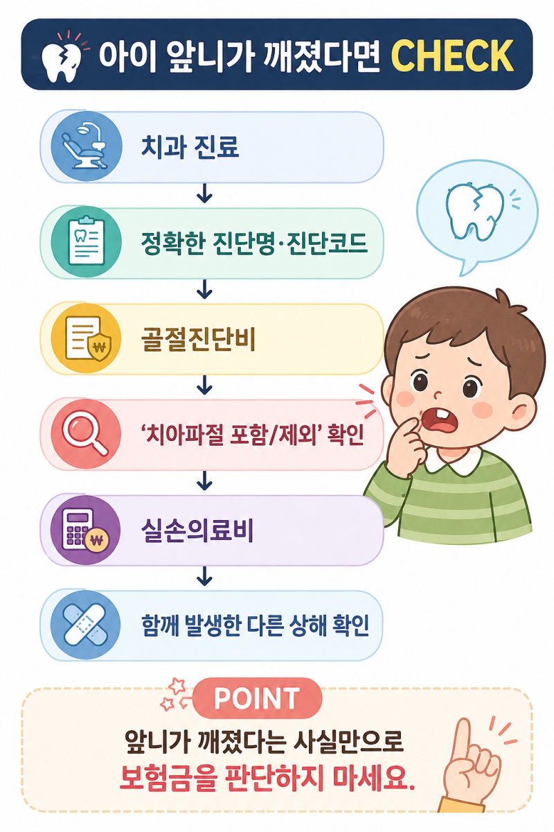 아이 앞니 깨졌다면? 치아파절 실비·골절진단비 확인법