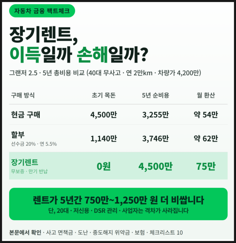 [자동차렌탈]장기렌트, 이득일까 손해일까? 그랜저 5년 숫자로 해부한 장단점 총정리 (사고·....