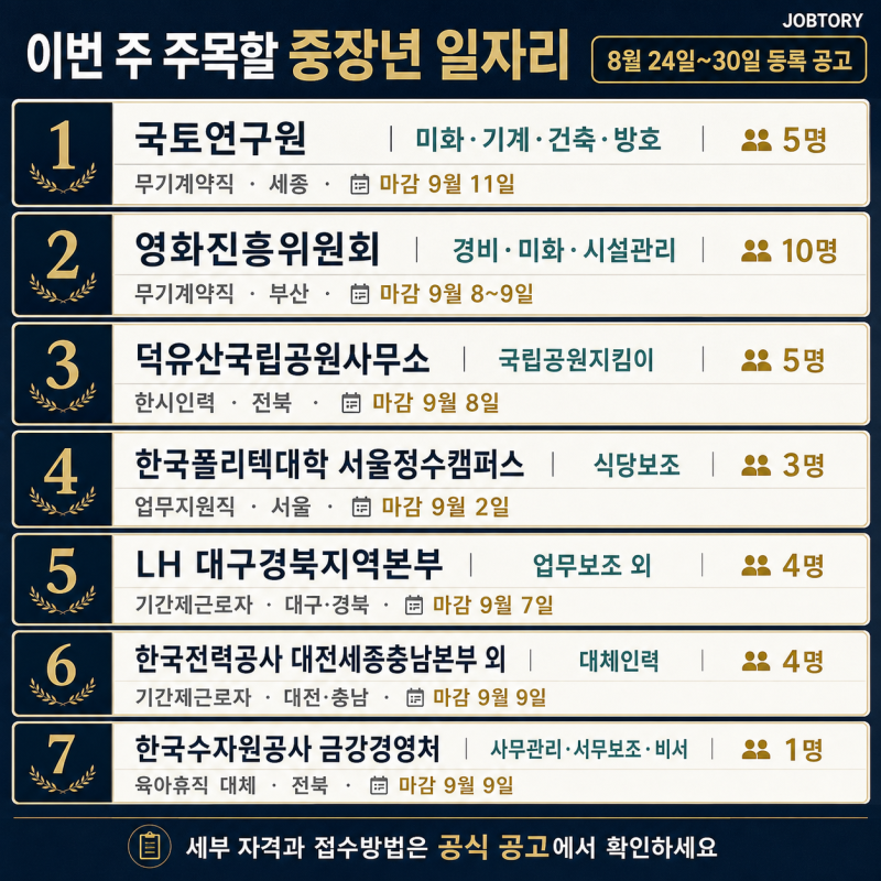 이번 주 중장년 공공일자리,공기업 채용공고｜국토연구원 미화·방호, 영화진흥위원회 경비....