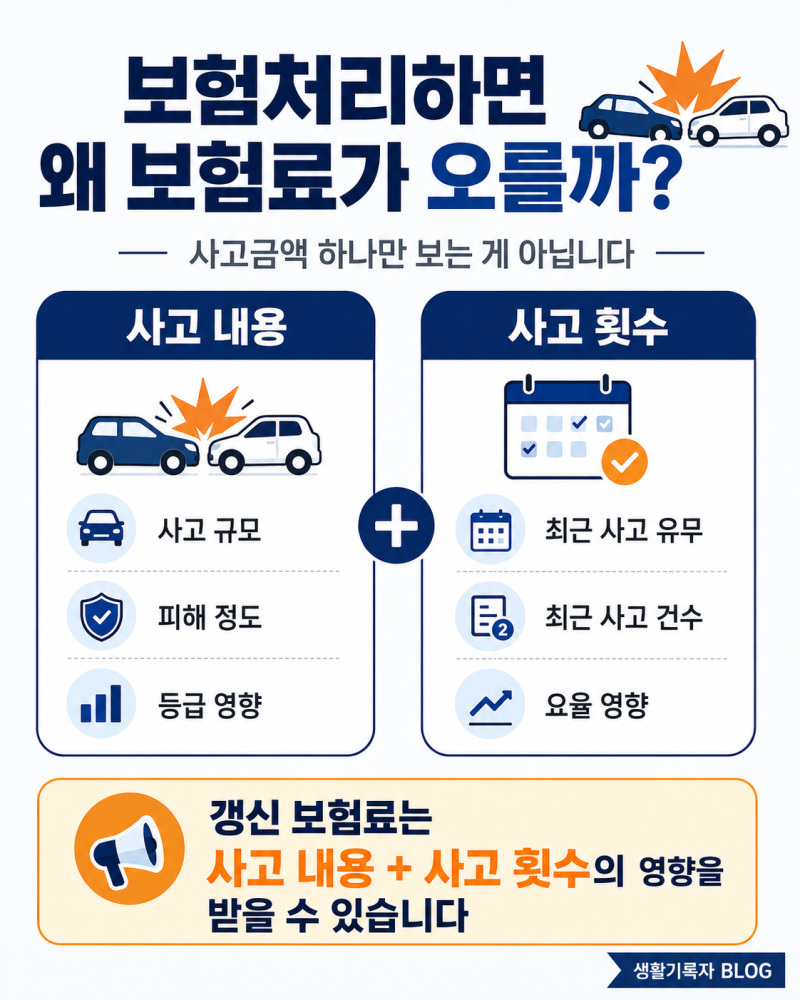 자동차 사고 보험처리하면 보험료 얼마나 오를까?｜할증 기준 쉽게 정리