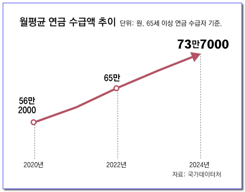 국민연금, 받을 때 ‘이것’ 꼭 챙겨야 합니다. 수령금액 66% 차이납니다.