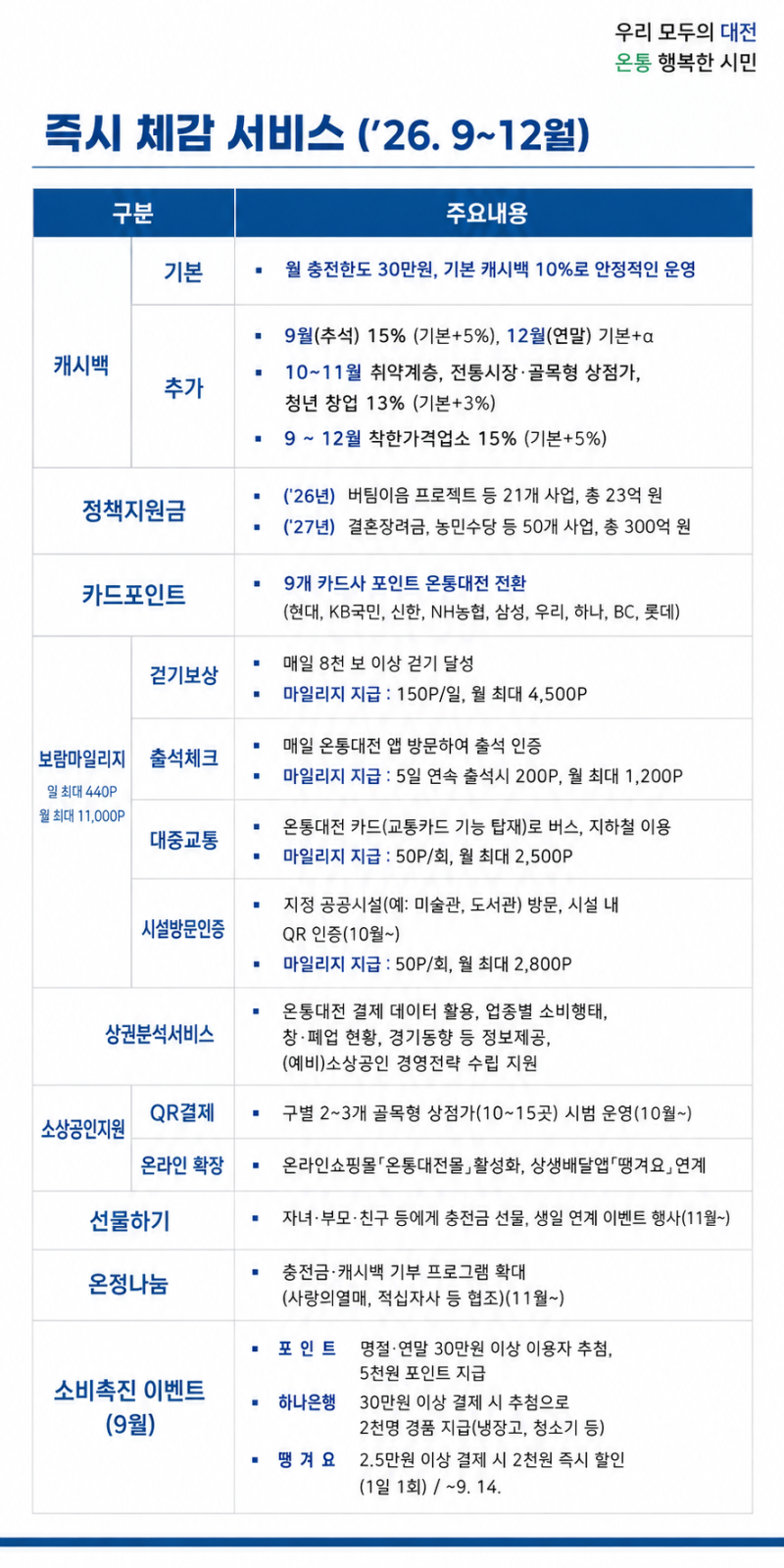 2000억 재난지원금 대신 온통대전 환급 - 대전시 공약 변경, 무엇이 달라지나