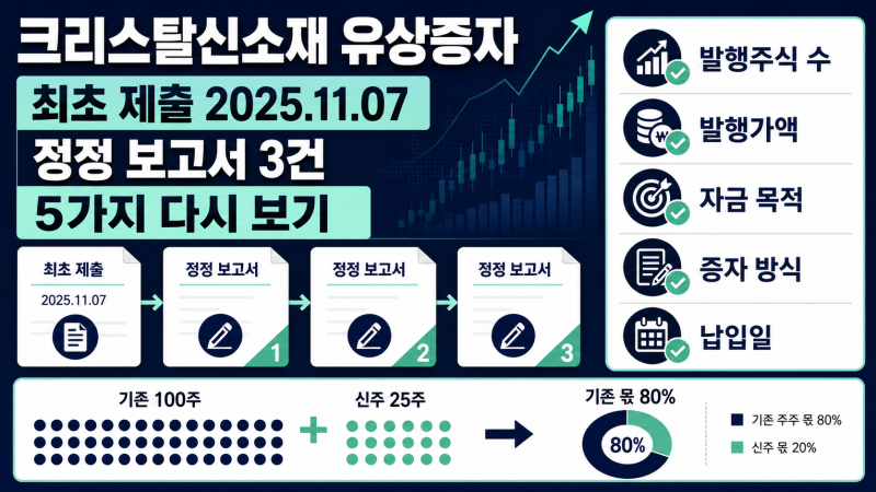 크리스탈신소재 유상증자 공시가 세 번 정정됐다—초보자는 무엇을 다시 봐야 할까