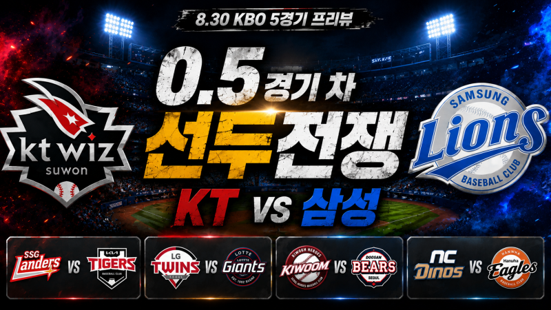 [8월 30일 KBO 프리뷰] 1위가 바뀌었다! KT의 반격이냐, 삼성의 굳히기냐