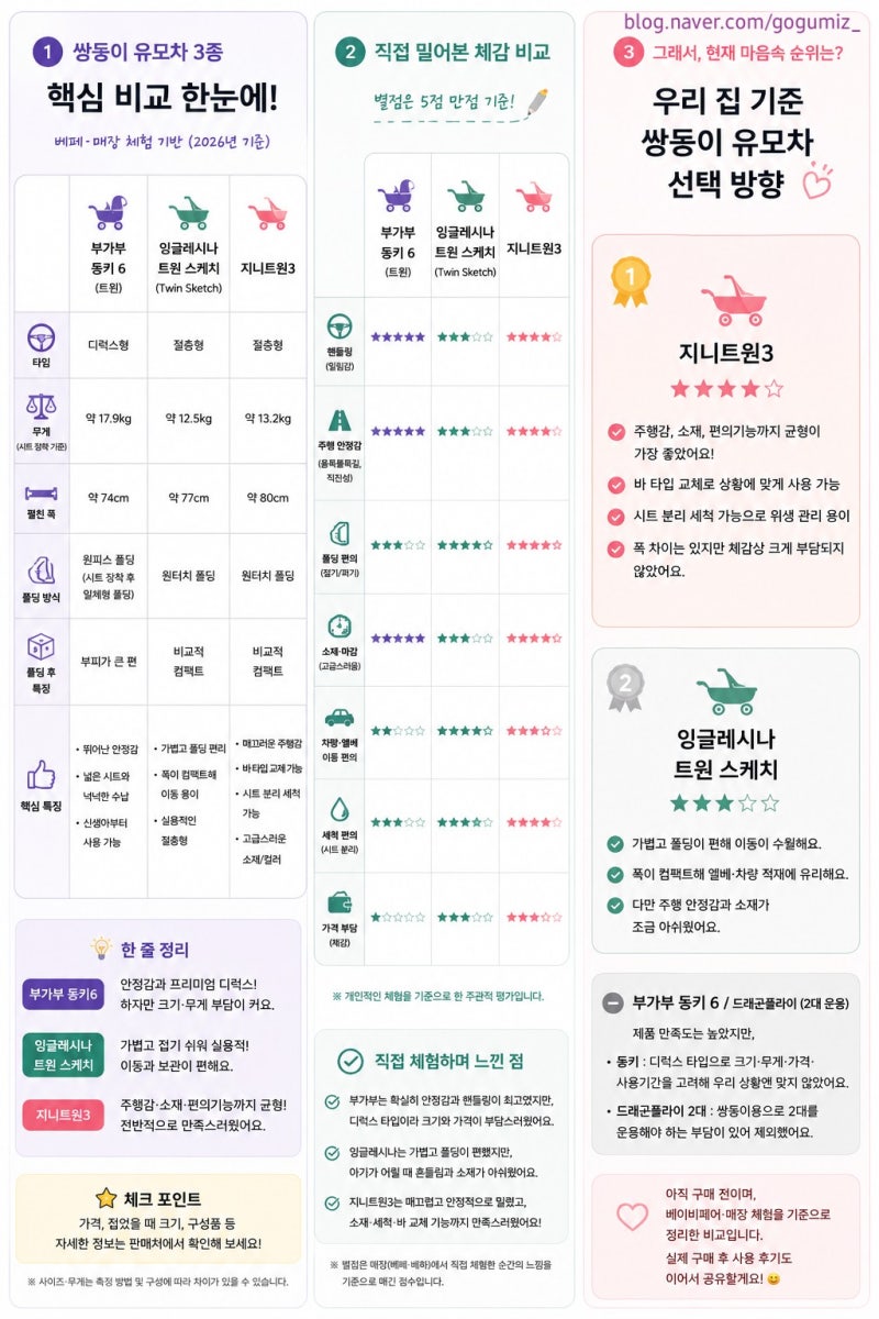 쌍둥이 유모차 비교｜부가부 동키부터 잉글레시나 트윈, 지니트윈3까지 직접 밀어본 후기