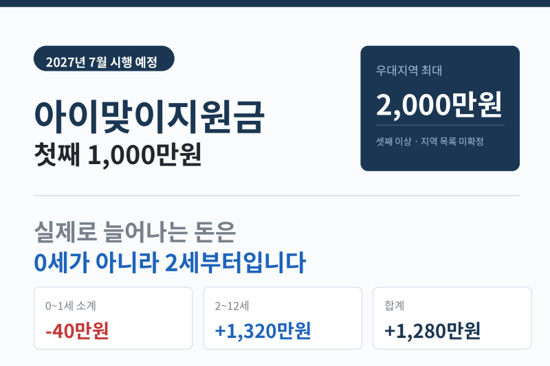 아이맞이지원금 첫째 1000만원, 실제로 늘어나는 돈은 따로 있습니다