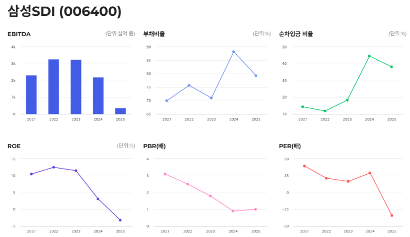 [기업분석] 삼성SDI(006400) 종합분석: 실탄 4.45조 장전과 실적 턴어라운드, 반등의 신호탄일까?