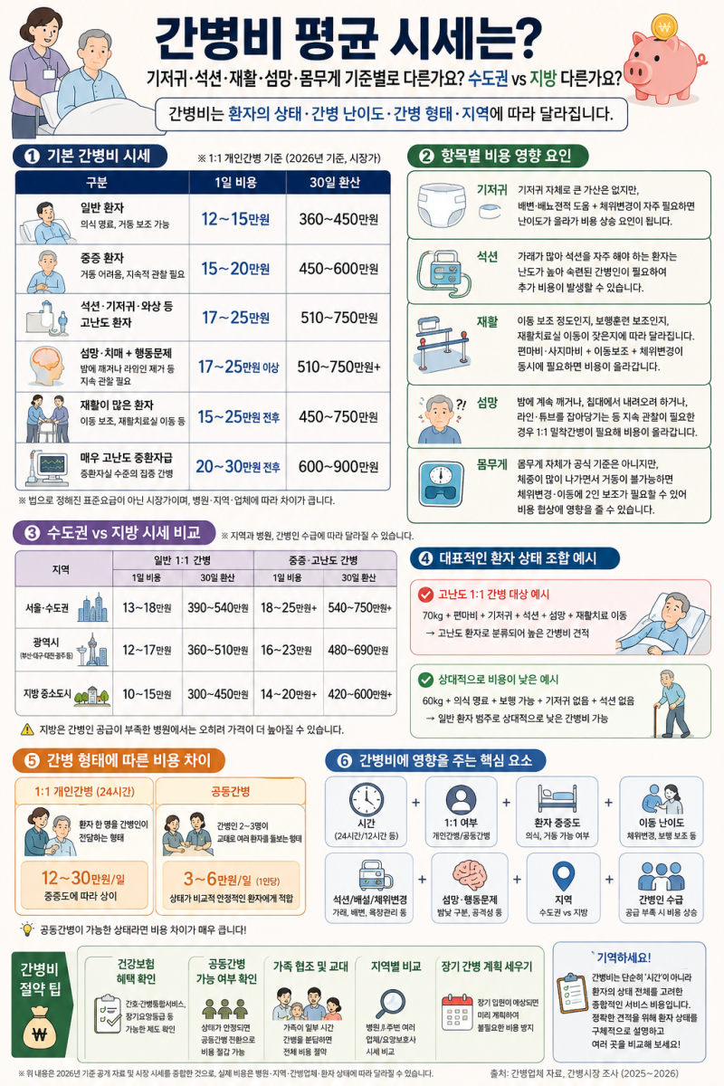 간병비 평균 시세는? 기저귀.석션,재활,섬망.몸무게 기준별로 다른가요? 수도권 vs 지방 다른....