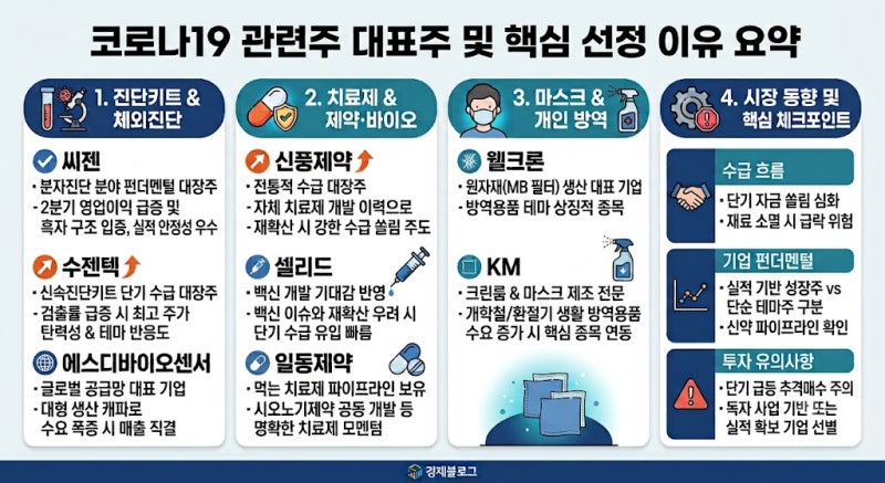 코로나19 재유행 조짐? 관련주 섹터별 대표주 및 증시 영향 완벽 분석 (진단키트·치료제·마....