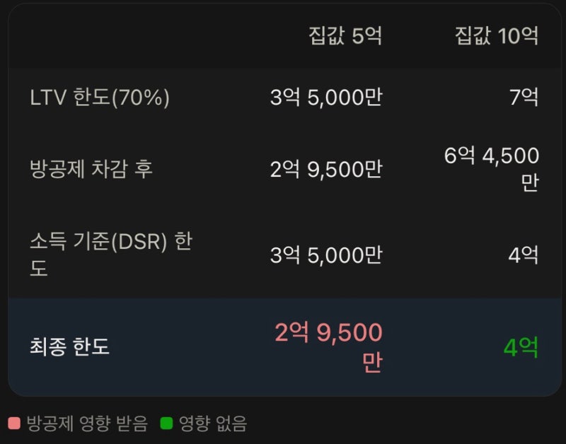생애최초 주담대 방공제 면제되는 경우 (계산법, 주담대 6억 방공제 공제, 방공제 면제 예시)