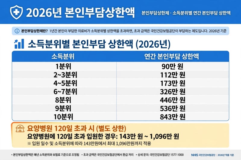 병원비 300만원 썼는데 213만원 돌려받았다? 2026년 신청 4단계 (50대 필독)