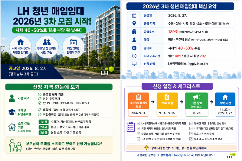 LH 청년 매입임대 3차 공고 시작｜시세 40~50%, 부모님 집 있어도 신청 가능할까?