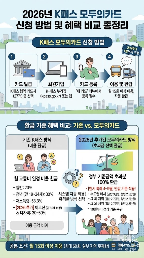 K패스 모두의카드 신청 방법, 기존 카드는 재발급 필요없다?