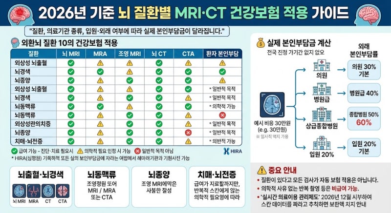MRI 보험 적용되나요? 보험 적용되는 검사는?