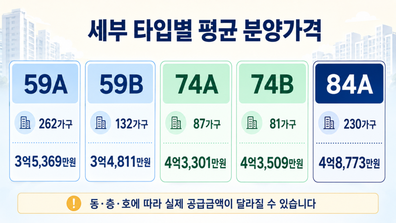 양주회천 A-26 공공분양｜59㎡·74㎡·84㎡ 분양가와 청약일정 총정리
